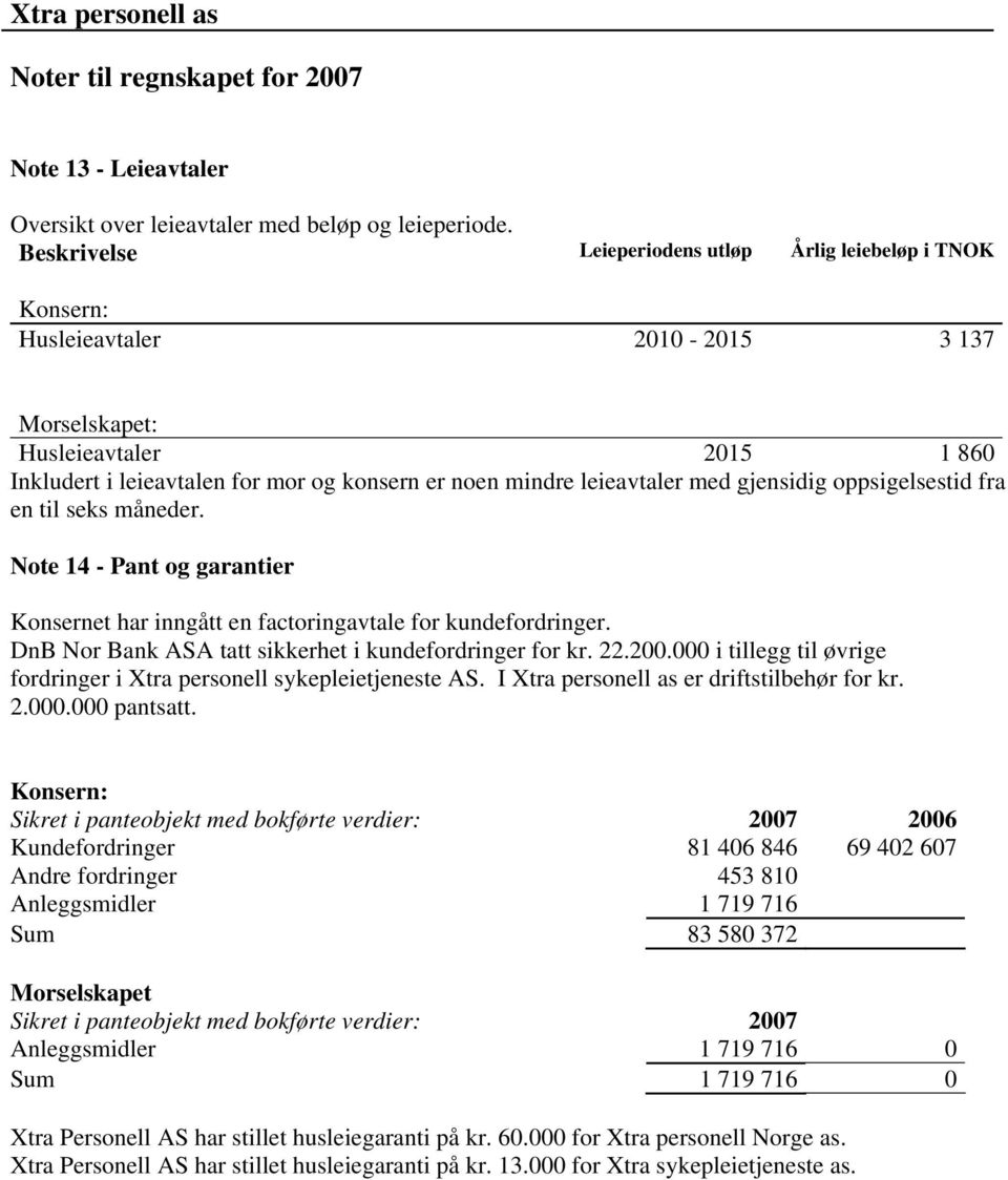 leieavtaler med gjensidig oppsigelsestid fra en til seks måneder. Note 14 - Pant og garantier Konsernet har inngått en factoringavtale for kundefordringer.