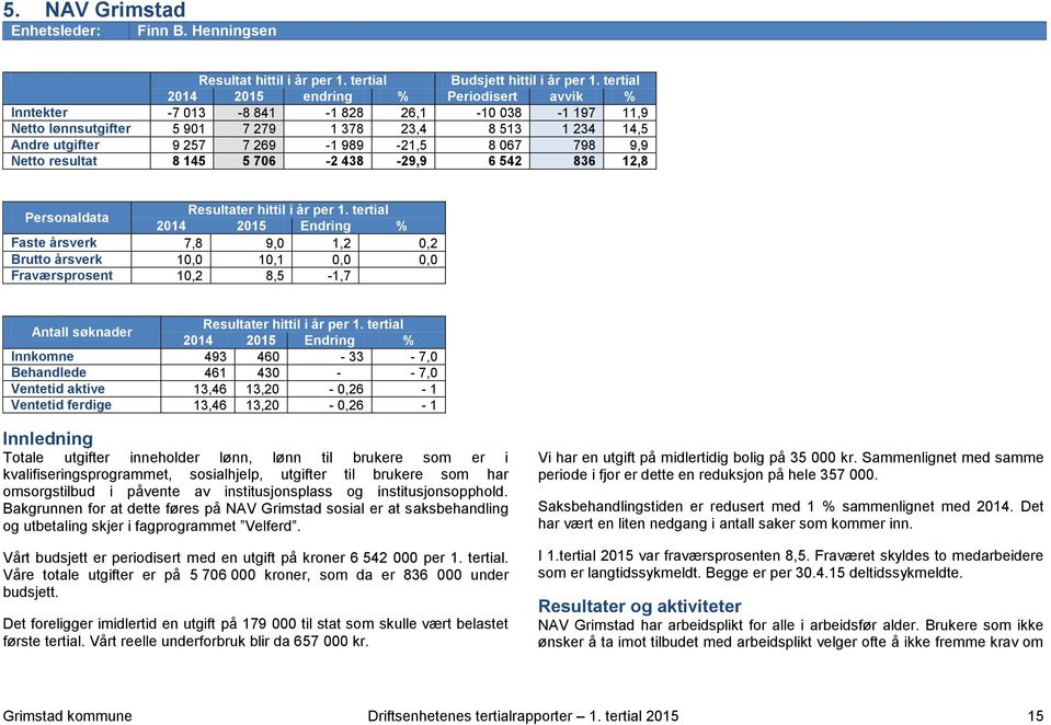 067 798 9,9 Netto resultat 8 145 5 706-2 438-29,9 6 542 836 12,8 Personaldata Faste årsverk 7,8 9,0 1,2 0,2 Brutto årsverk 10,0 10,1 0,0 0,0 Fraværsprosent 10,2 8,5-1,7 Antall søknader Innkomne 493