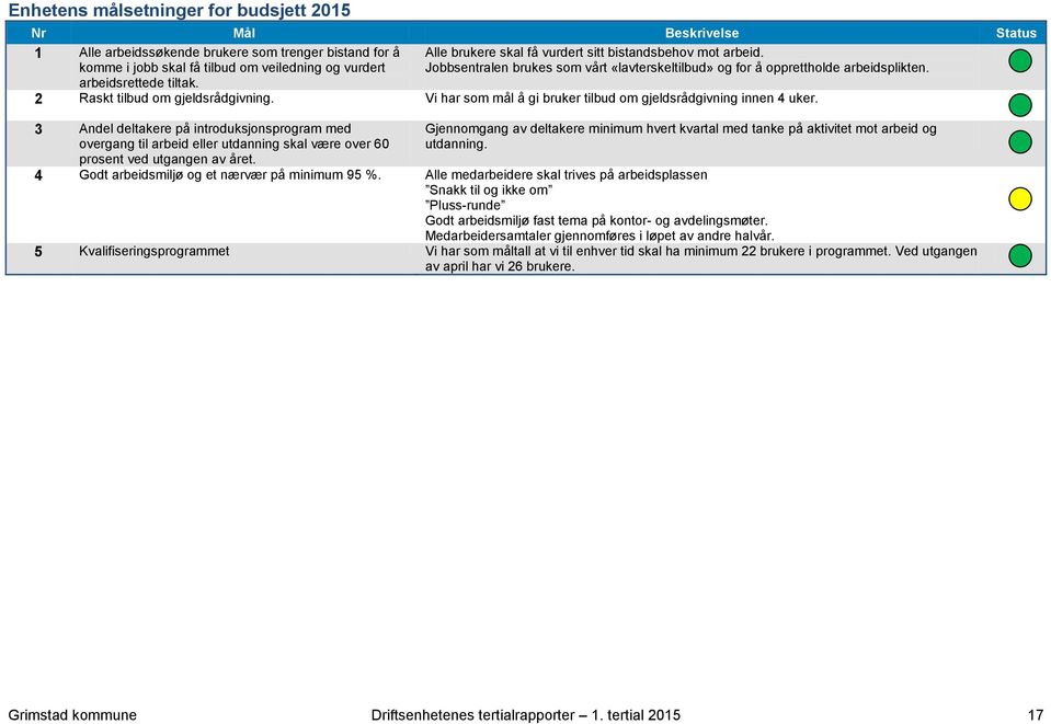 Vi har som mål å gi bruker tilbud om gjeldsrådgivning innen 4 uker. 3 Andel deltakere på introduksjonsprogram med overgang til arbeid eller utdanning skal være over 60 prosent ved utgangen av året.