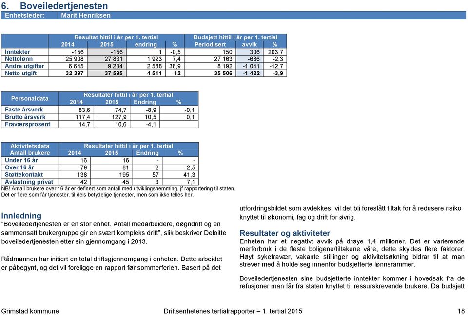 utgift 32 397 37 595 4 511 12 35 506-1 422-3,9 Personaldata Faste årsverk 83,6 74,7-8,9-0,1 Brutto årsverk 117,4 127,9 10,5 0,1 Fraværsprosent 14,7 10,6-4,1 Aktivitetsdata Antall brukere Under 16 år