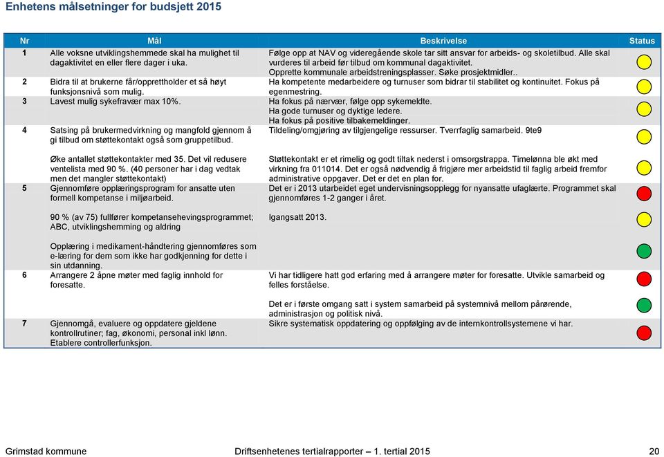 Ha fokus på positive tilbakemeldinger. 4 Satsing på brukermedvirkning og mangfold gjennom å gi tilbud om støttekontakt også som gruppetilbud.