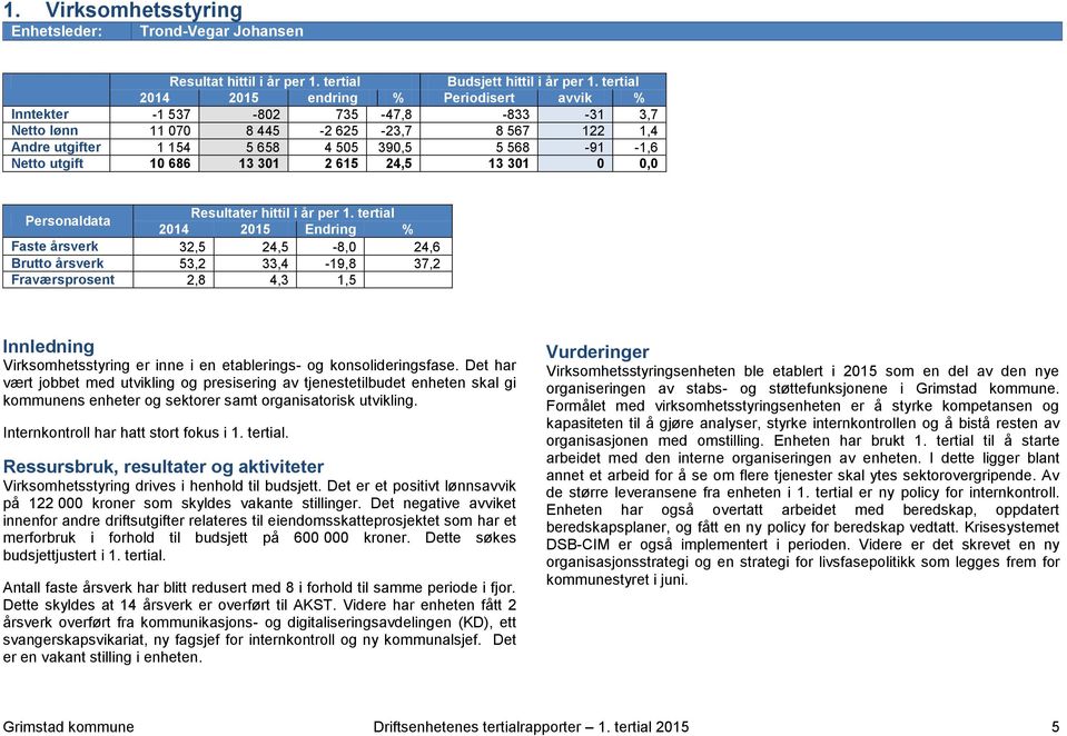 utgift 10 686 13 301 2 615 24,5 13 301 0 0,0 Personaldata Faste årsverk 32,5 24,5-8,0 24,6 Brutto årsverk 53,2 33,4-19,8 37,2 Fraværsprosent 2,8 4,3 1,5 Innledning Virksomhetsstyring er inne i en