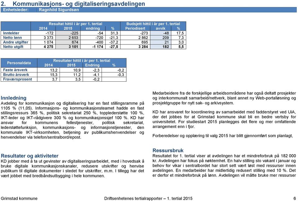 275 3 101-1 174-27,5 3 284 182 5,5 Personaldata Faste årsverk 13,2 10,9-2,3-0,2 Brutto årsverk 15,3 11,2-4,1-0,3 Fraværsprosent 3,7 3,5-0,2 Innledning Avdeling for kommunikasjon og digitalisering har