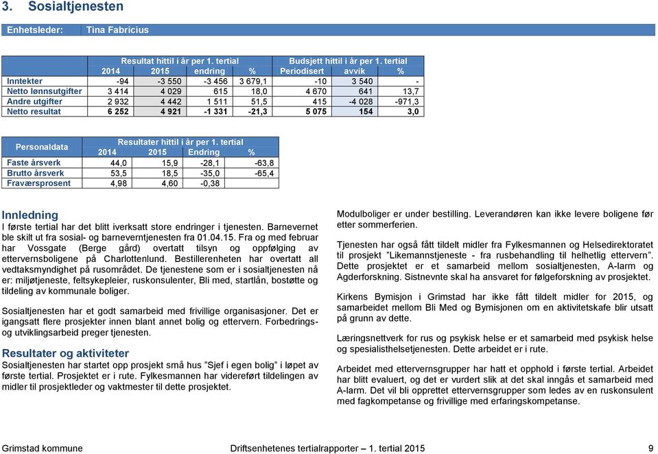 028-971,3 Netto resultat 6 252 4 921-1 331-21,3 5 075 154 3,0 Personaldata Faste årsverk 44,0 15,9-28,1-63,8 Brutto årsverk 53,5 18,5-35,0-65,4 Fraværsprosent 4,98 4,60-0,38 Innledning I første