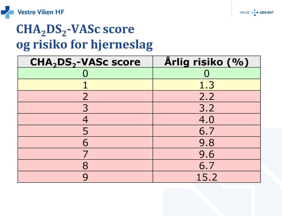 Årlig risiko (%) 0 0 1 1.3 2 2.2 3 3.