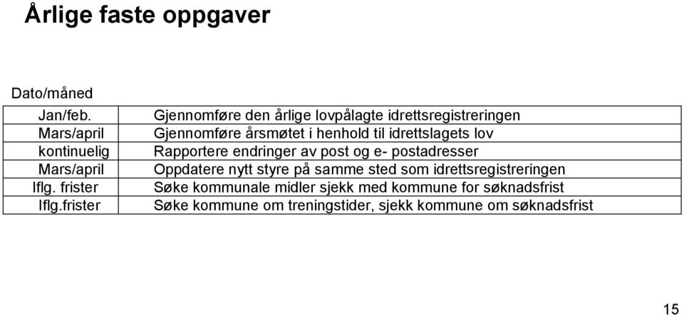 idrettslagets lov Rapportere endringer av post og e- postadresser Oppdatere nytt styre på samme sted som