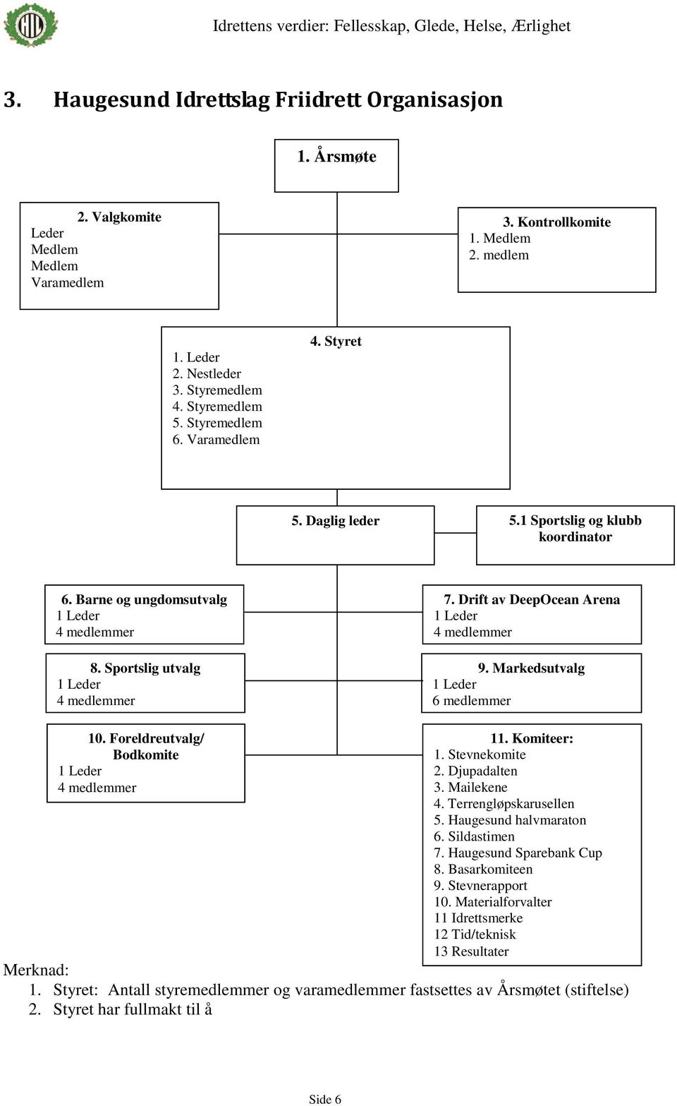 Drift av DeepOcean Arena 1 Leder 4 medlemmer 9. Markedsutvalg 1 Leder 6 medlemmer 10. Foreldreutvalg/ Bodkomite 1 Leder 4 medlemmer 11. Komiteer: 1. Stevnekomite 2. Djupadalten 3. Mailekene 4.