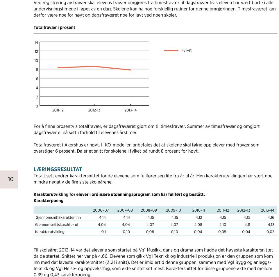 Totalfravær i prosent Fylket 14 12 Fylket 10 14 8 12 6 10 4 8 2 6 0 2011-12 2012-13 2013-14 4 2 For å finne prosentvis totalfravær, er dagsfraværet gjort om til 0 timesfravær.