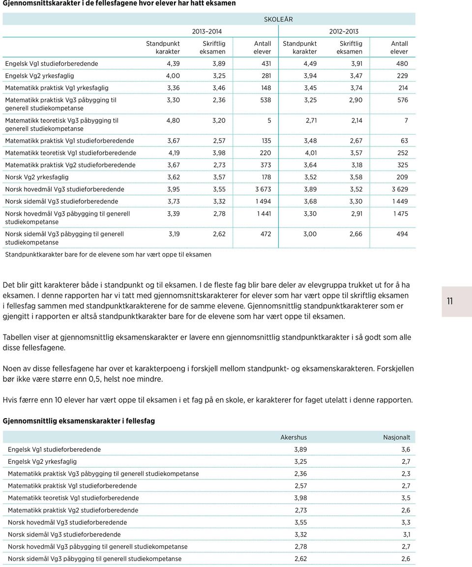 Matematikk praktisk Vg1 studieforberedende 3,67 2,57 135 3,48 2,67 63 Matematikk teoretisk Vg1 studieforberedende 4,19 3,98 220 4,01 3,57 252 Matematikk praktisk Vg2 studieforberedende 3,67 2,73 373