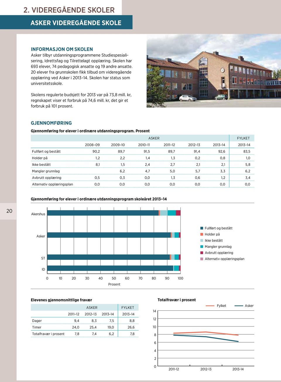 Skolens regulerte budsjett for 2013 var på 73,8 mill. kr, regnskapet viser et forbruk på 74,6 mill. kr, det gir et forbruk på 101 prosent. GJENNOMFØRING Gjennomføring for i ordinære utdanningsprogram.