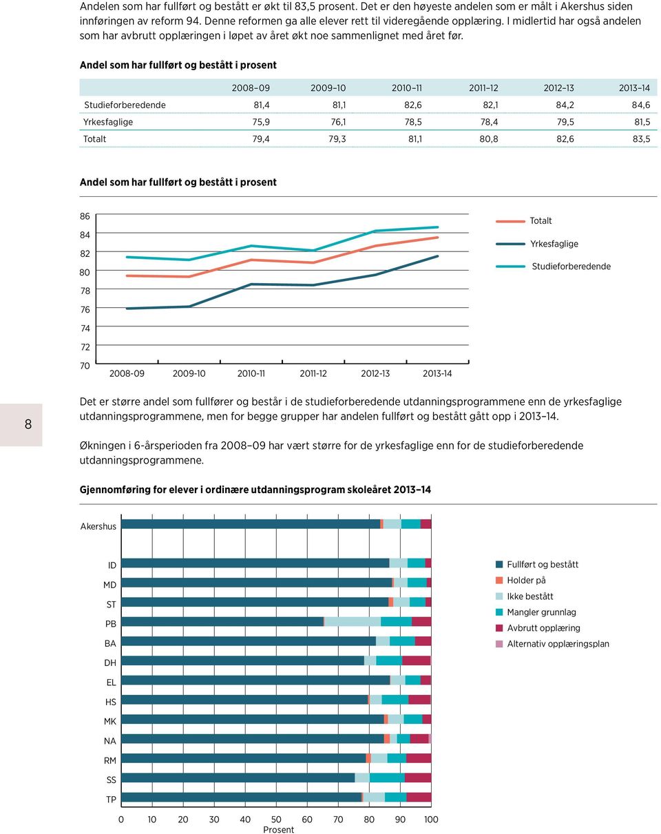 Andel som har fullført og bestått i prosent 200809 200910 201011 201112 201213 201314 Studieforberedende 81,4 81,1 82,6 82,1 84,2 84,6 Yrkesfaglige 75,9 76,1 78,5 78,4 79,5 81,5 Totalt 79,4 79,3 81,1