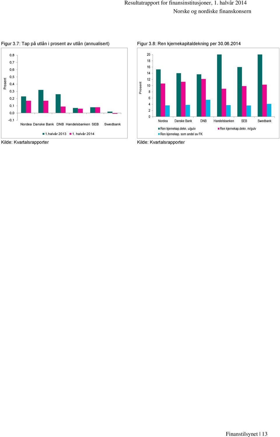 2014 0,8 20 0,7 0,6 0,5 0,4 18 16 14 12 10 0,3 8 0,2 6 0,1 0,0-0,1 Nordea Danske Bank DNB Handelsbanken SEB Swedbank 1.halvår 2013 1.