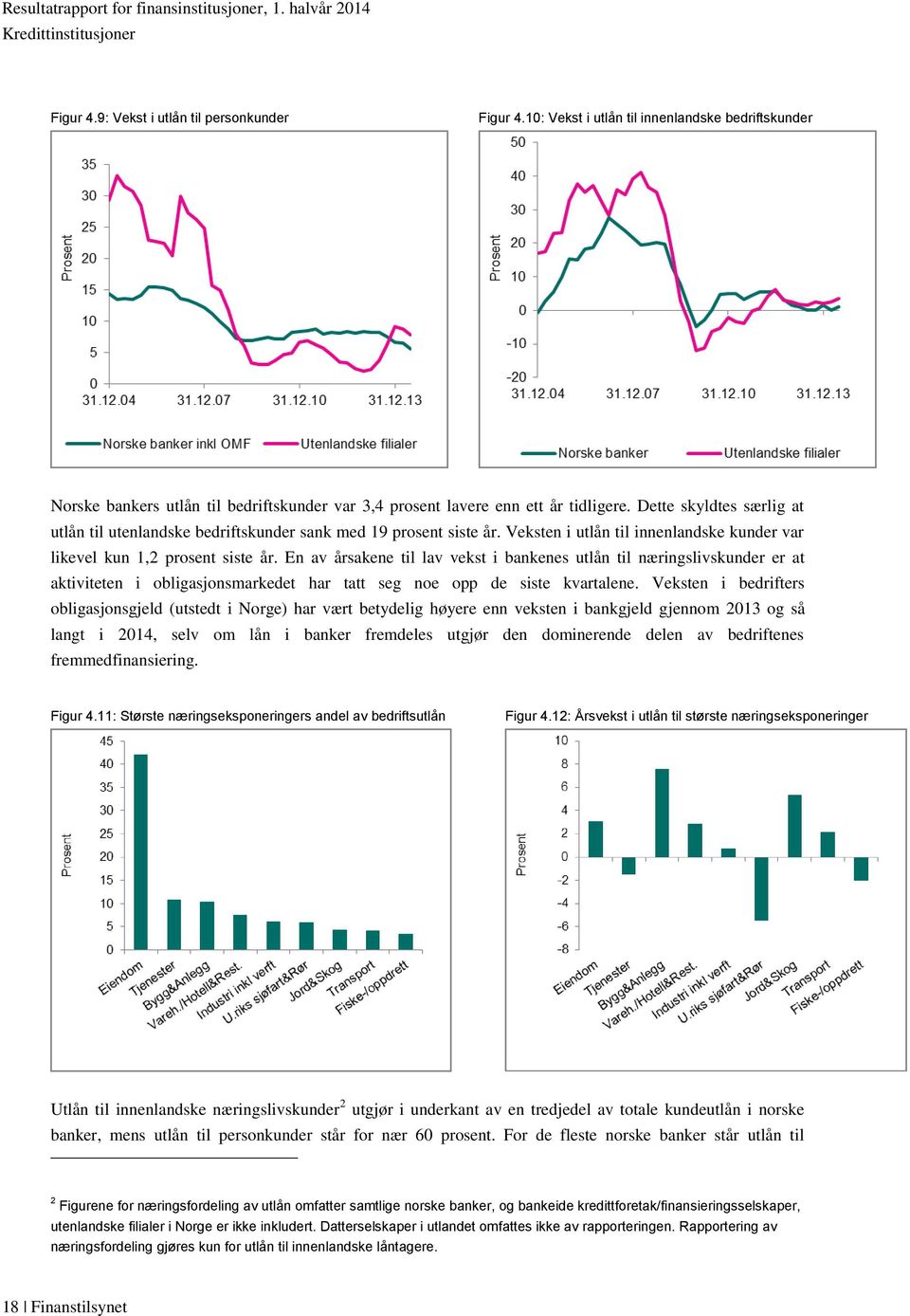 Dette skyldtes særlig at utlån til utenlandske bedriftskunder sank med 19 prosent siste år. Veksten i utlån til innenlandske kunder var likevel kun 1,2 prosent siste år.