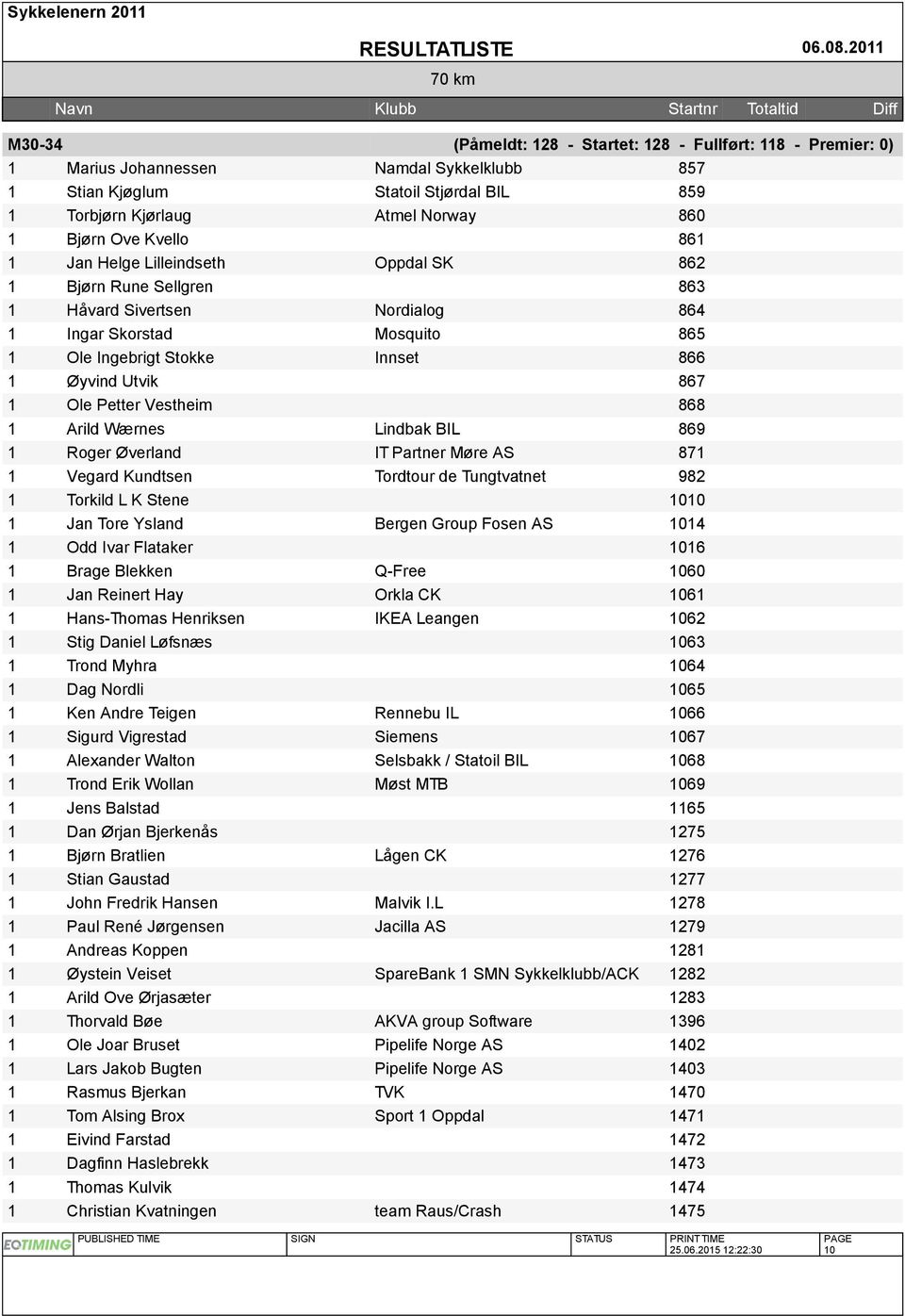 Petter Vestheim 868 1 Arild Wærnes Lindbak BIL 869 1 Roger Øverland IT Partner Møre AS 871 1 Vegard Kundtsen Tordtour de Tungtvatnet 982 1 Torkild L K Stene 1010 1 Jan Tore Ysland Bergen Group Fosen