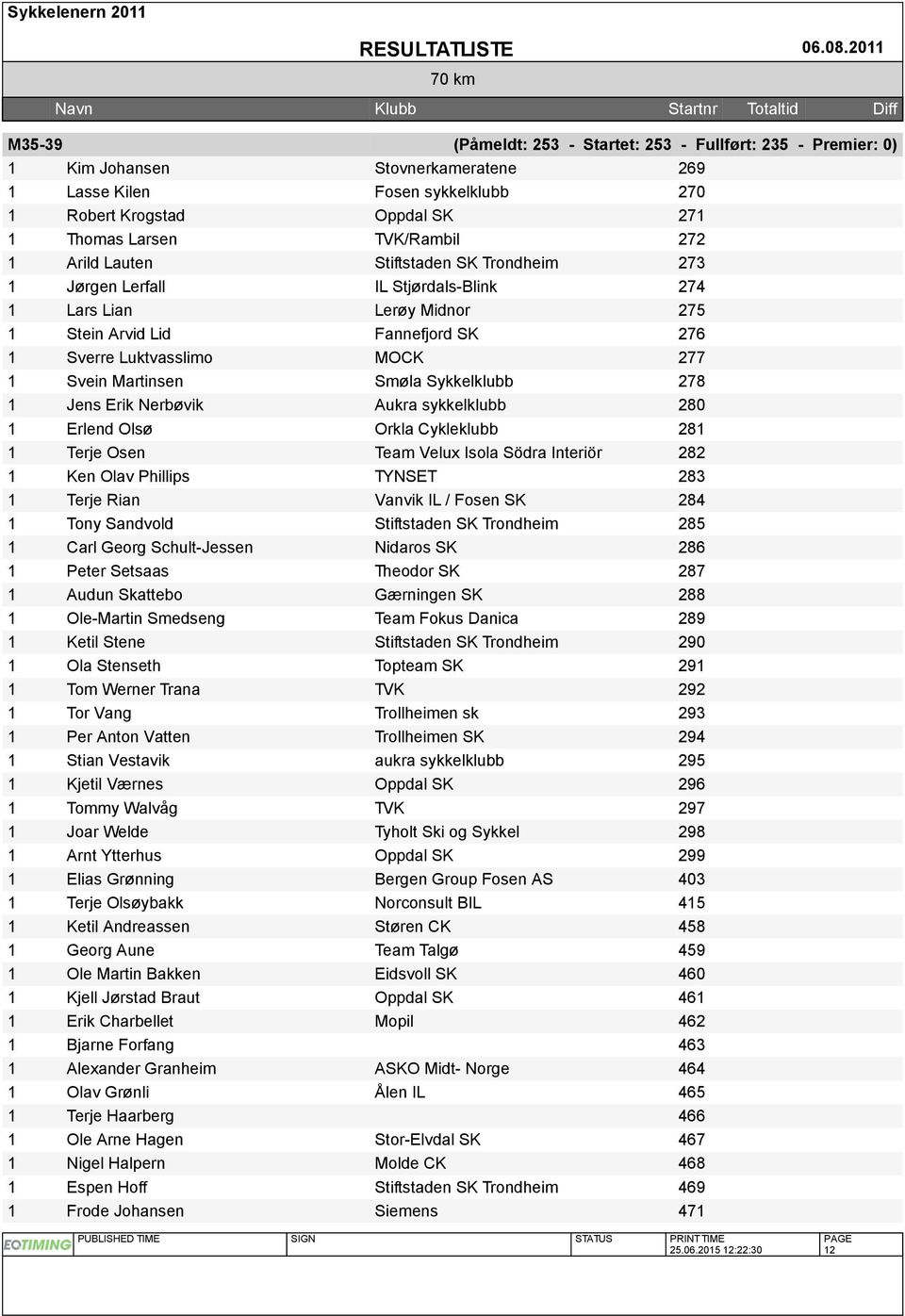 Martinsen Smøla Sykkelklubb 278 1 Jens Erik Nerbøvik Aukra sykkelklubb 280 1 Erlend Olsø Orkla Cykleklubb 281 1 Terje Osen Team Velux Isola Södra Interiör 282 1 Ken Olav Phillips TYNSET 283 1 Terje