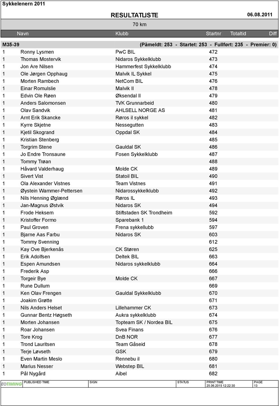 481 1 Arnt Erik Skancke Røros il sykkel 482 1 Kyrre Skjetne Nessegutten 483 1 Kjetil Skogrand Oppdal SK 484 1 Kristian Stenberg 485 1 Torgrim Stene Gauldal SK 486 1 Jo Endre Tronsaune Fosen