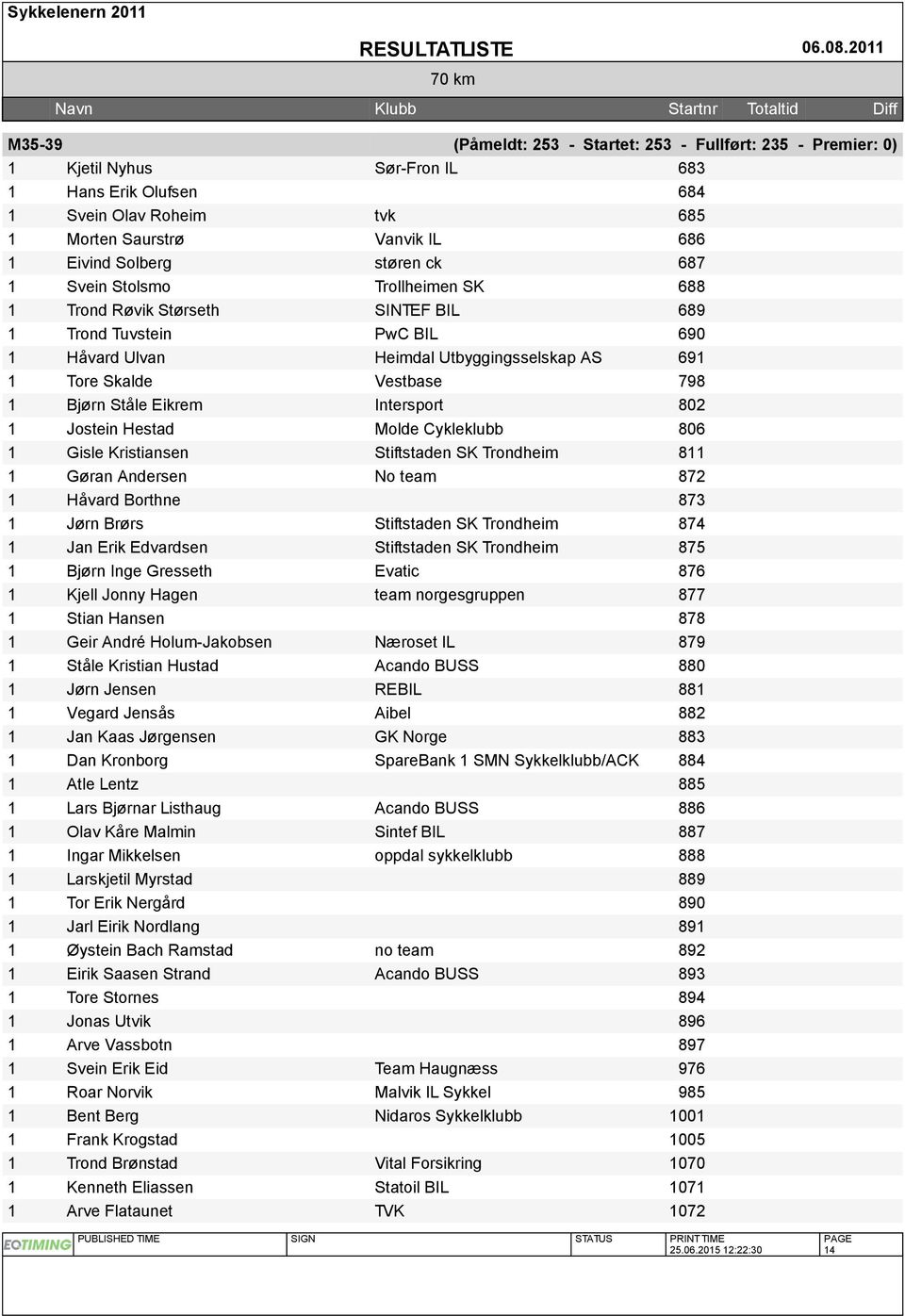 Ståle Eikrem Intersport 802 1 Jostein Hestad Molde Cykleklubb 806 1 Gisle Kristiansen Stiftstaden SK Trondheim 811 1 Gøran Andersen No team 872 1 Håvard Borthne 873 1 Jørn Brørs Stiftstaden SK