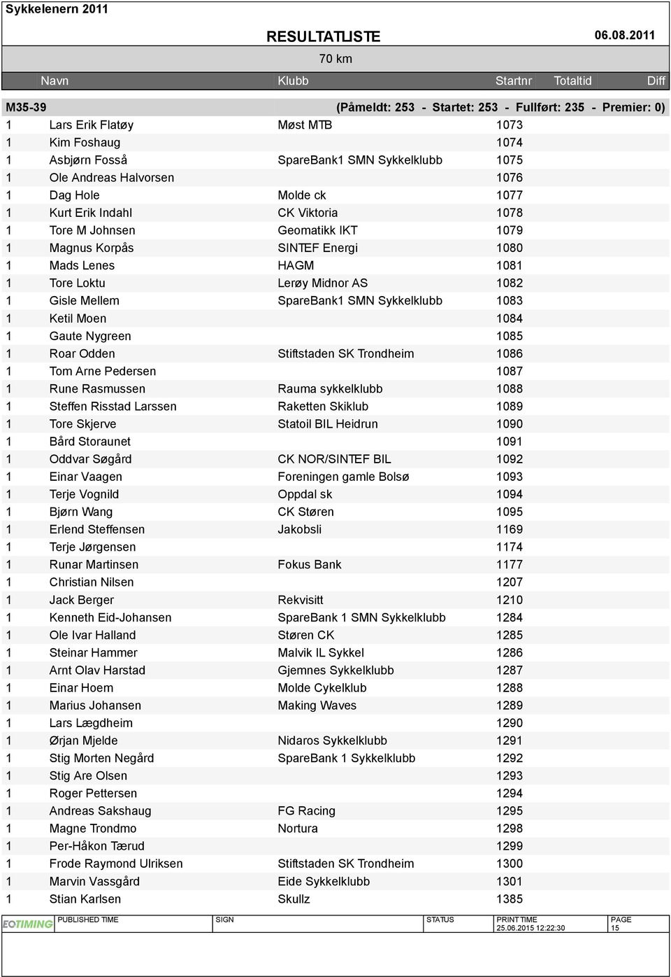 Mellem SpareBank1 SMN Sykkelklubb 1083 1 Ketil Moen 1084 1 Gaute Nygreen 1085 1 Roar Odden Stiftstaden SK Trondheim 1086 1 Tom Arne Pedersen 1087 1 Rune Rasmussen Rauma sykkelklubb 1088 1 Steffen