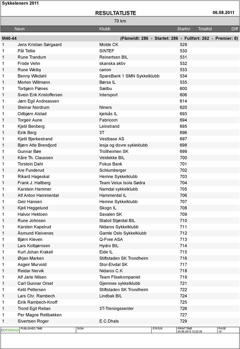 Steinar Nordrum Niners 620 1 Odbjørn Alstad kjelsås IL 693 1 Torgeir Aune Fabricom 694 1 Kjetil Benberg Leinstrand 695 1 Eirik Berg 3T 696 1 Kjetil Bjerkestrand Vestbase AS 697 1 Bjørn Atle Brendjord