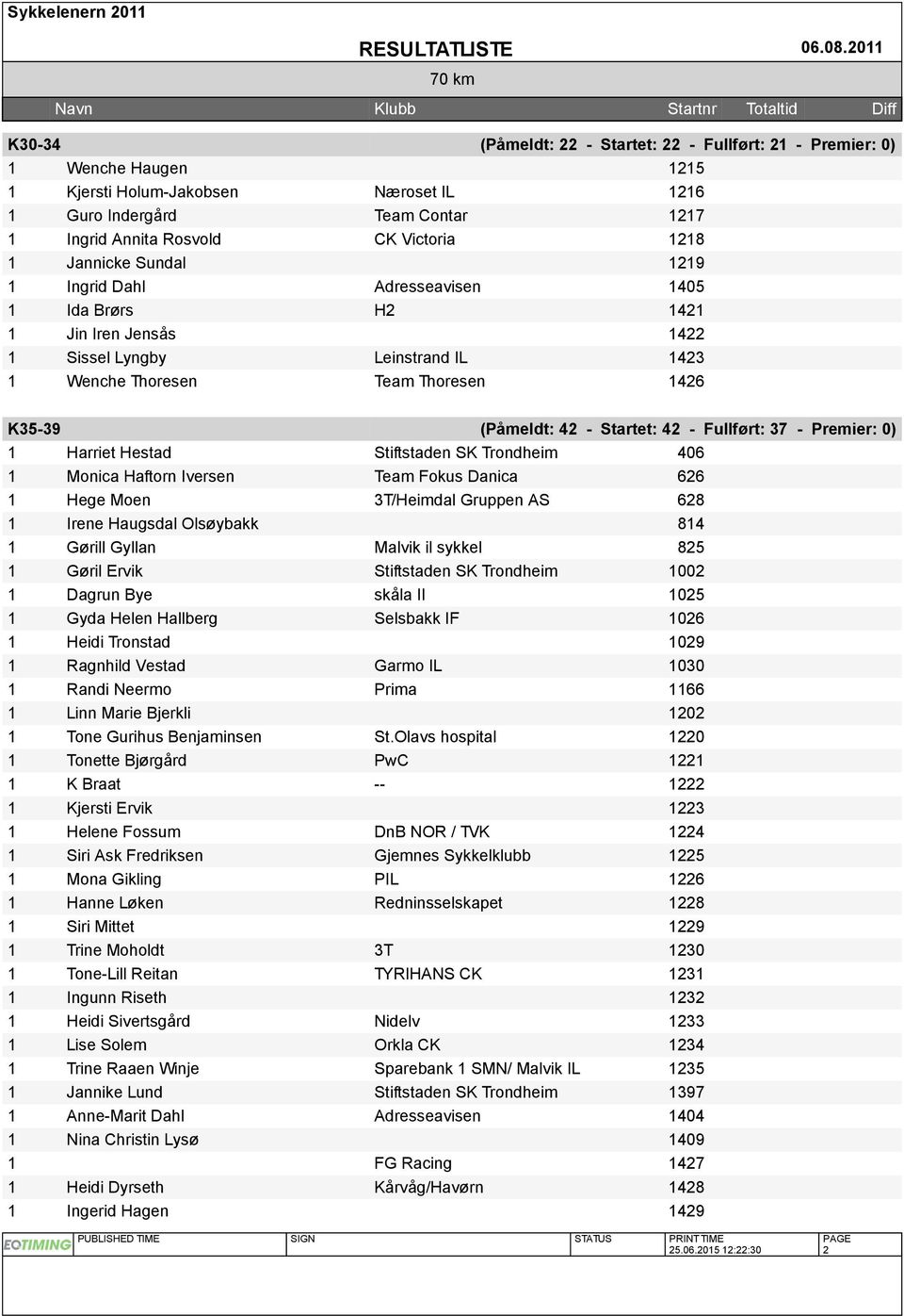 Startet: 42 - Fullført: 37 - Premier: 0) 1 Harriet Hestad Stiftstaden SK Trondheim 406 1 Monica Haftorn Iversen Team Fokus Danica 626 1 Hege Moen 3T/Heimdal Gruppen AS 628 1 Irene Haugsdal Olsøybakk