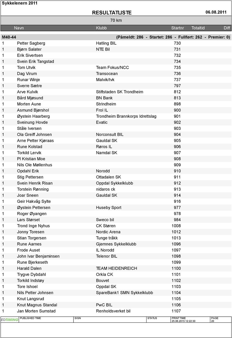 Bjørshol Frol IL 900 1 Øystein Haarberg Trondheim Brannkorps Idrettslag 901 1 Sveinung Hovde Evatic 902 1 Ståle Iversen 903 1 Ola Greiff Johnsen Norconsult BIL 904 1 Arne Petter Kjøraas Gauldal SK