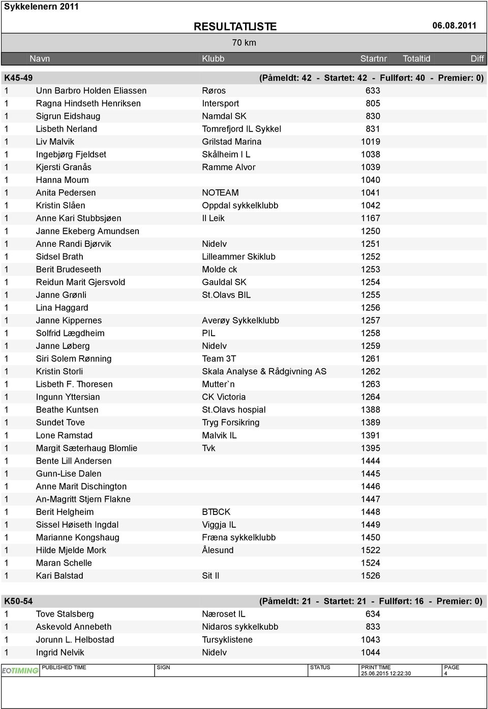 Oppdal sykkelklubb 1042 1 Anne Kari Stubbsjøen Il Leik 1167 1 Janne Ekeberg Amundsen 1250 1 Anne Randi Bjørvik Nidelv 1251 1 Sidsel Brath Lilleammer Skiklub 1252 1 Berit Brudeseeth Molde ck 1253 1