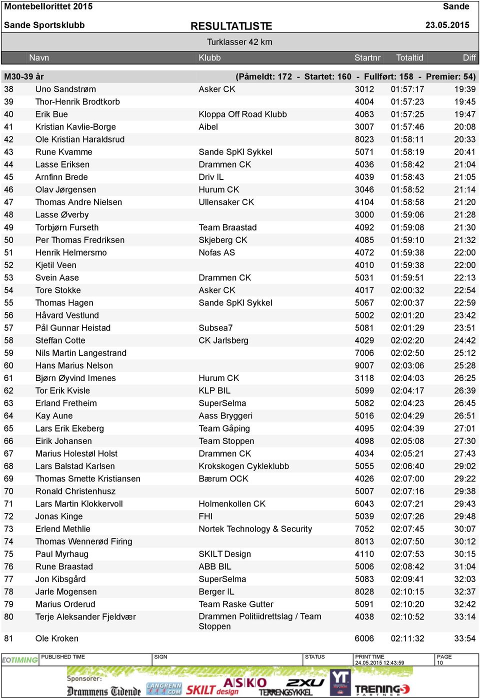 4063 01:57:25 19:47 41 Kristian Kavlie-Borge Aibel 3007 01:57:46 20:08 42 Ole Kristian Haraldsrud 8023 01:58:11 20:33 43 Rune Kvamme SpKl Sykkel 5071 01:58:19 20:41 44 Lasse Eriksen Drammen CK 4036