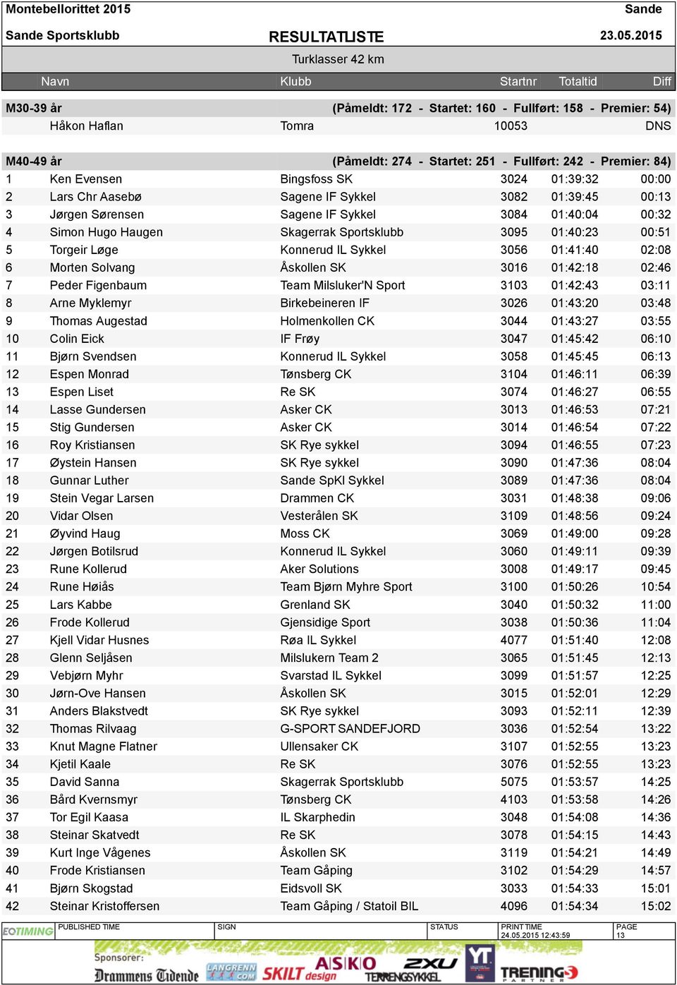 SK 3024 01:39:32 00:00 2 Lars Chr Aasebø Sagene IF Sykkel 3082 01:39:45 00:13 3 Jørgen Sørensen Sagene IF Sykkel 3084 01:40:04 00:32 4 Simon Hugo Haugen Skagerrak Sportsklubb 3095 01:40:23 00:51 5