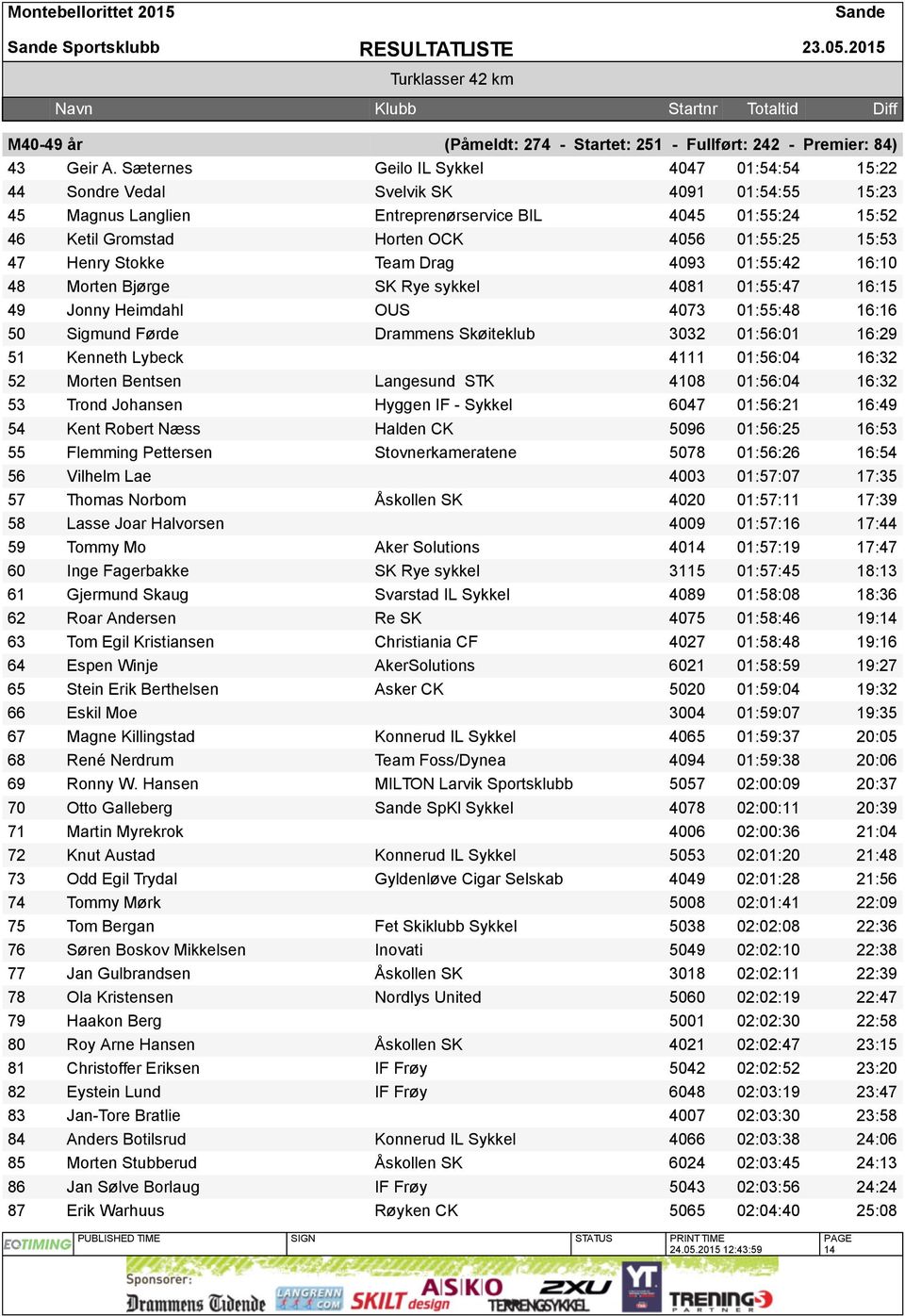 15:53 47 Henry Stokke Team Drag 4093 01:55:42 16:10 48 Morten Bjørge SK Rye sykkel 4081 01:55:47 16:15 49 Jonny Heimdahl OUS 4073 01:55:48 16:16 50 Sigmund Førde Drammens Skøiteklub 3032 01:56:01