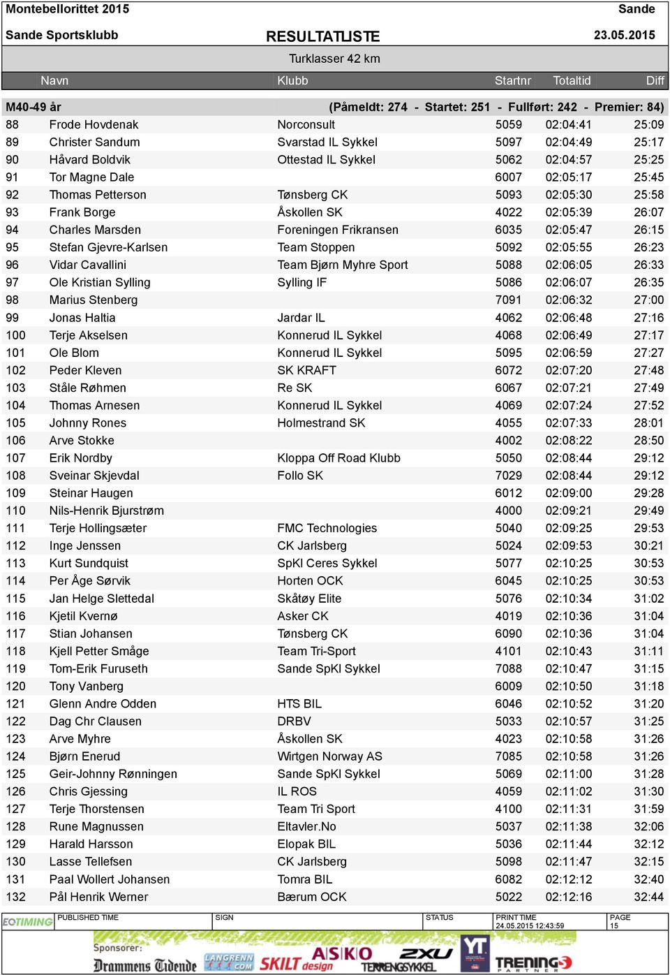 Ottestad IL Sykkel 5062 02:04:57 25:25 91 Tor Magne Dale 6007 02:05:17 25:45 92 Thomas Petterson Tønsberg CK 5093 02:05:30 25:58 93 Frank Borge Åskollen SK 4022 02:05:39 26:07 94 Charles Marsden