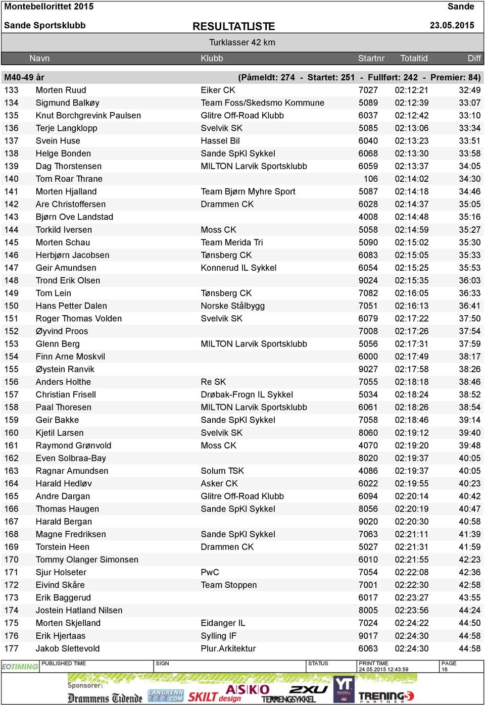 Borchgrevink Paulsen Glitre Off-Road Klubb 6037 02:12:42 33:10 136 Terje Langklopp Svelvik SK 5085 02:13:06 33:34 137 Svein Huse Hassel Bil 6040 02:13:23 33:51 138 Helge Bonden SpKl Sykkel 6068