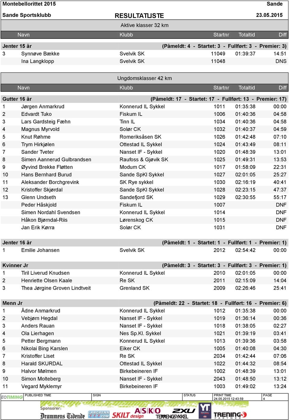 Gutter 16 år (Påmeldt: 17 - Startet: 17 - Fullført: 13 - Premier: 17) 1 Jørgen Anmarkrud Konnerud IL Sykkel 1011 01:35:38 00:00 2 Edvardt Tuko Fiskum IL 1006 01:40:36 04:58 3 Lars Gardsteig Fæhn Tinn