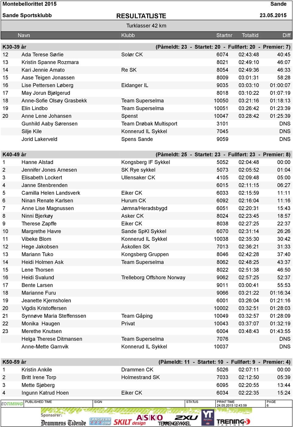 02:49:36 46:33 15 Aase Teigen Jonassen 8009 03:01:31 58:28 16 Lise Pettersen Løberg Eidanger IL 9035 03:03:10 01:00:07 17 May Jorun Bjølgerud 8018 03:10:22 01:07:19 18 Anne-Sofie Olsøy Grasbekk Team