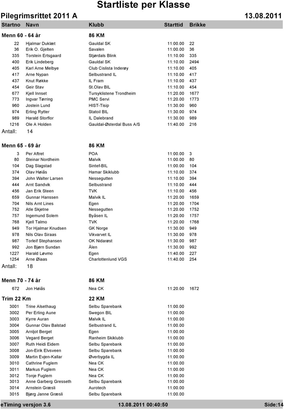 00 454 677 Kjell Innset Tursyklistene Trondheim 11:20.00 1677 773 Ingvar Tørring PMC Servi 11:20.00 1773 960 Jostein Lund HIST-Tisip 11:30.00 960 974 Erling Rytter Statoil BIL 11:30.