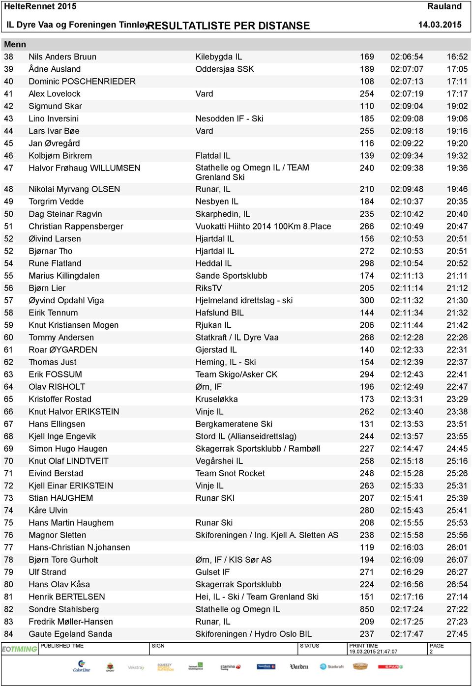 19:32 47 Halvor Frøhaug WILLUMSEN Stathelle og Omegn IL / TEAM 240 02:09:38 19:36 Grenland Ski 48 Nikolai Myrvang OLSEN Runar, IL 210 02:09:48 19:46 49 Torgrim Vedde Nesbyen IL 184 02:10:37 20:35 50