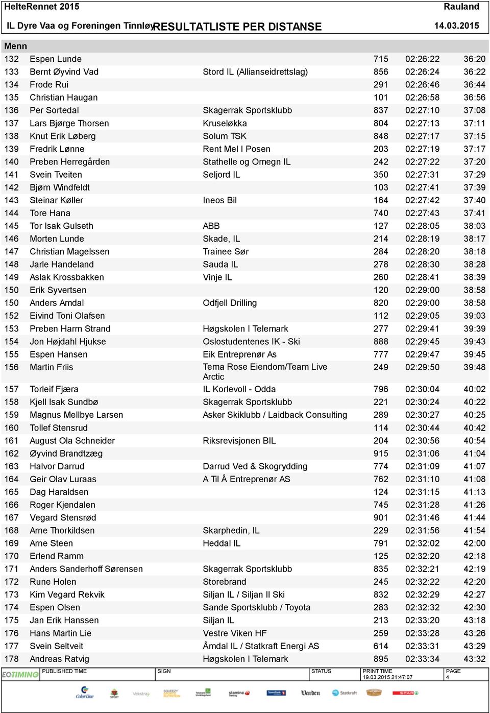 140 Preben Herregården Stathelle og Omegn IL 242 02:27:22 37:20 141 Svein Tveiten Seljord IL 350 02:27:31 37:29 142 Bjørn Windfeldt 103 02:27:41 37:39 143 Steinar Køller Ineos Bil 164 02:27:42 37:40