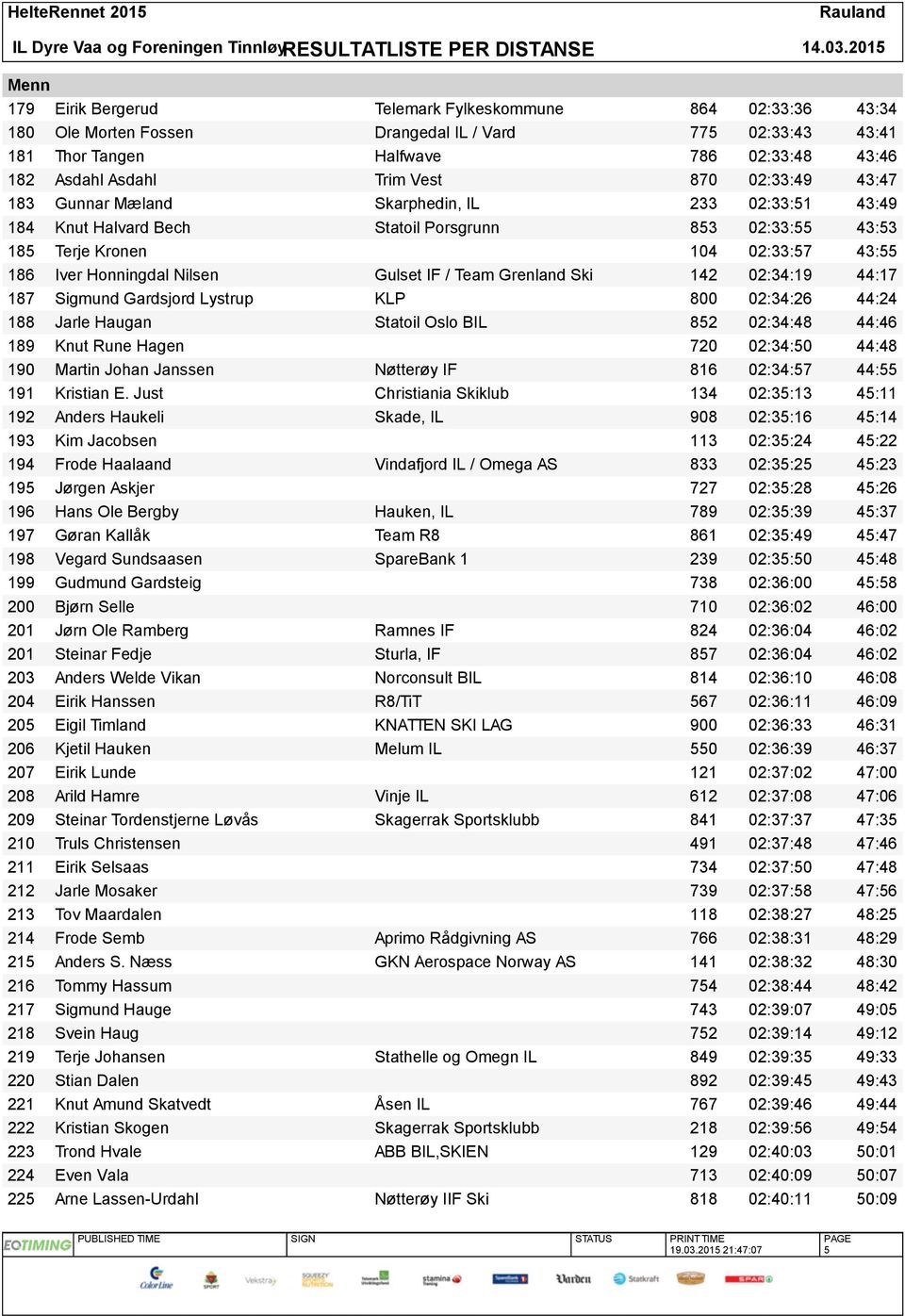 / Team Grenland Ski 142 02:34:19 44:17 187 Sigmund Gardsjord Lystrup KLP 800 02:34:26 44:24 188 Jarle Haugan Statoil Oslo BIL 852 02:34:48 44:46 189 Knut Rune Hagen 720 02:34:50 44:48 190 Martin