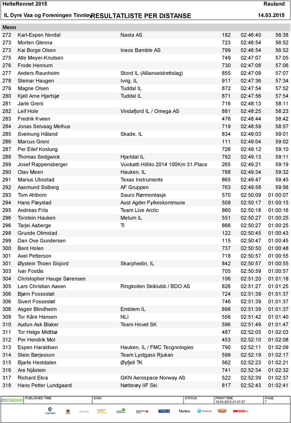 Arne Hjartsjø Tuddal IL 871 02:47:56 57:54 281 Jarle Greni 716 02:48:13 58:11 282 Leif Hole Vindafjord IL / Omega AS 881 02:48:25 58:23 283 Fredrik Kveen 476 02:48:44 58:42 284 Jonas Selvaag Melhus