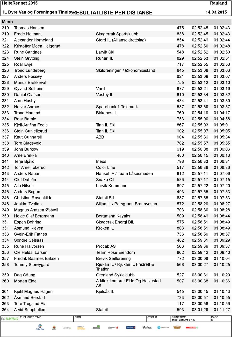 Skiforeningen / Økonomibistand 845 02:53:08 01:03:06 327 Anders Fossøy 621 02:53:09 01:03:07 328 Marius Bækkevaf 755 02:53:12 01:03:10 329 Øyvind Solheim Vard 877 02:53:21 01:03:19 330 Daniel Olafsen