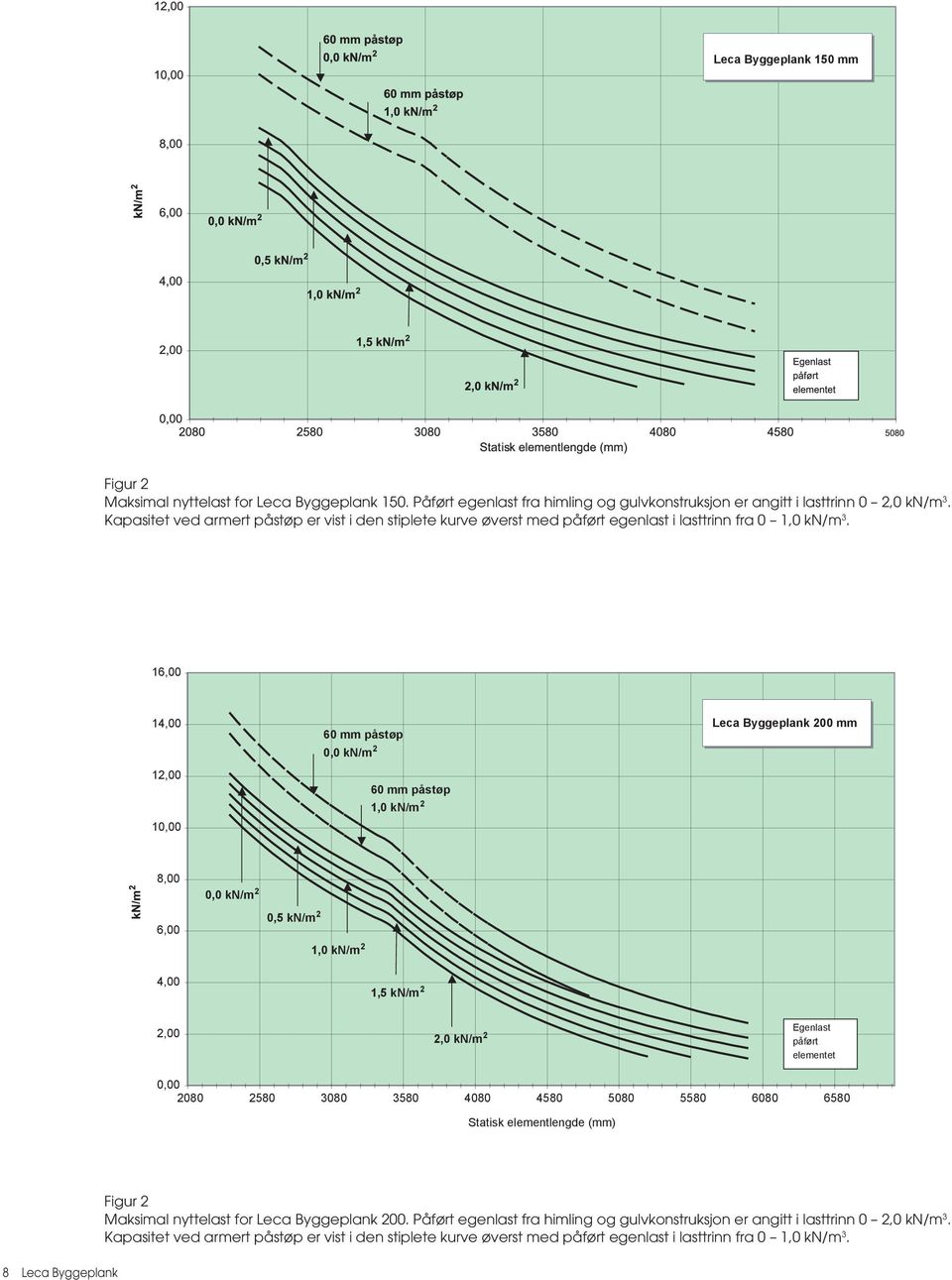 16,00 14,00 12,00 10,00 60 mm påstøp 0,0 kn/m 2 60 mm påstøp 1,0 kn/m 2 Leca Byggeplank 200 mm 8,00 6,00 0,0 kn/m 2 0,5 kn/m 2 1,0 kn/m 2 4,00 1,5 kn/m 2 2,00 2,0 kn/m 2 Egenlast påført elementet