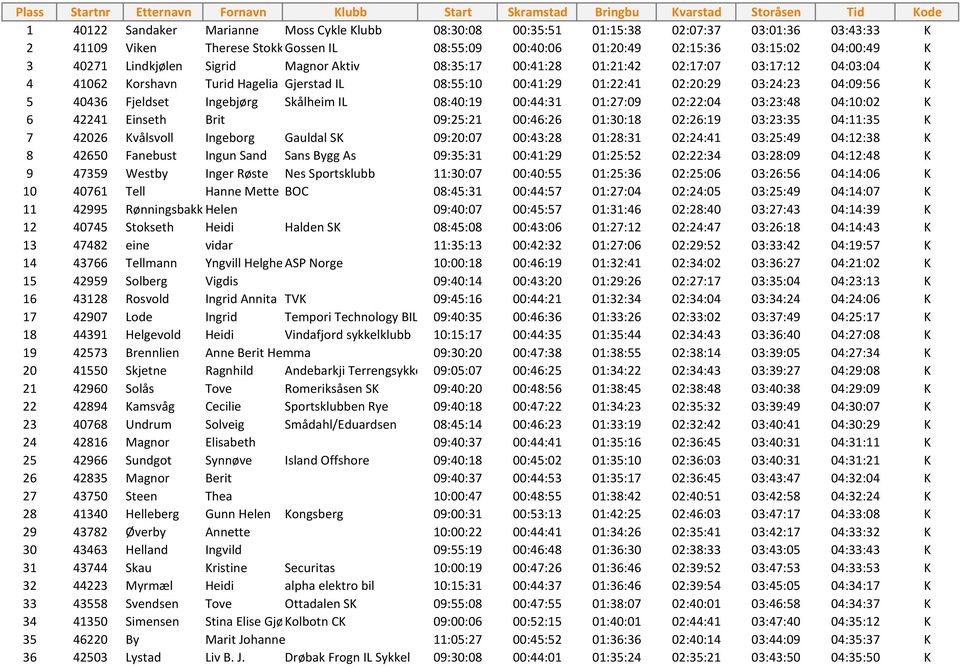 Turid Hagelia Gjerstad IL 08:55:10 00:41:29 01:22:41 02:20:29 03:24:23 04:09:56 K 5 40436 Fjeldset Ingebjørg Skålheim IL 08:40:19 00:44:31 01:27:09 02:22:04 03:23:48 04:10:02 K 6 42241 Einseth Brit