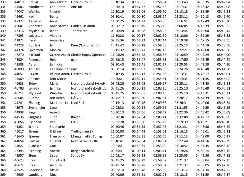 01:55:30 03:16:51 04:47:49 05:43:20 K 338 42001 Andersen Anne Kleven Halden Skiklubb 09:26:12 00:55:49 01:53:12 03:06:05 04:43:39 05:43:32 K 339 43316 Myklebust Janne Team Nato 09:50:49 01:01:08