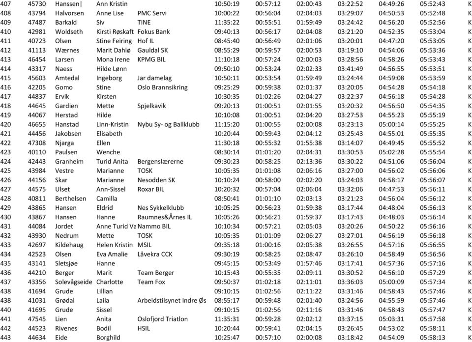 IL 08:45:40 00:56:49 02:01:06 03:20:01 04:47:20 05:53:05 K 412 41113 Wærnes Marit Dahlø Gauldal SK 08:55:29 00:59:57 02:00:53 03:19:10 04:54:06 05:53:36 K 413 46454 Larsen Mona Irene KPMG BIL