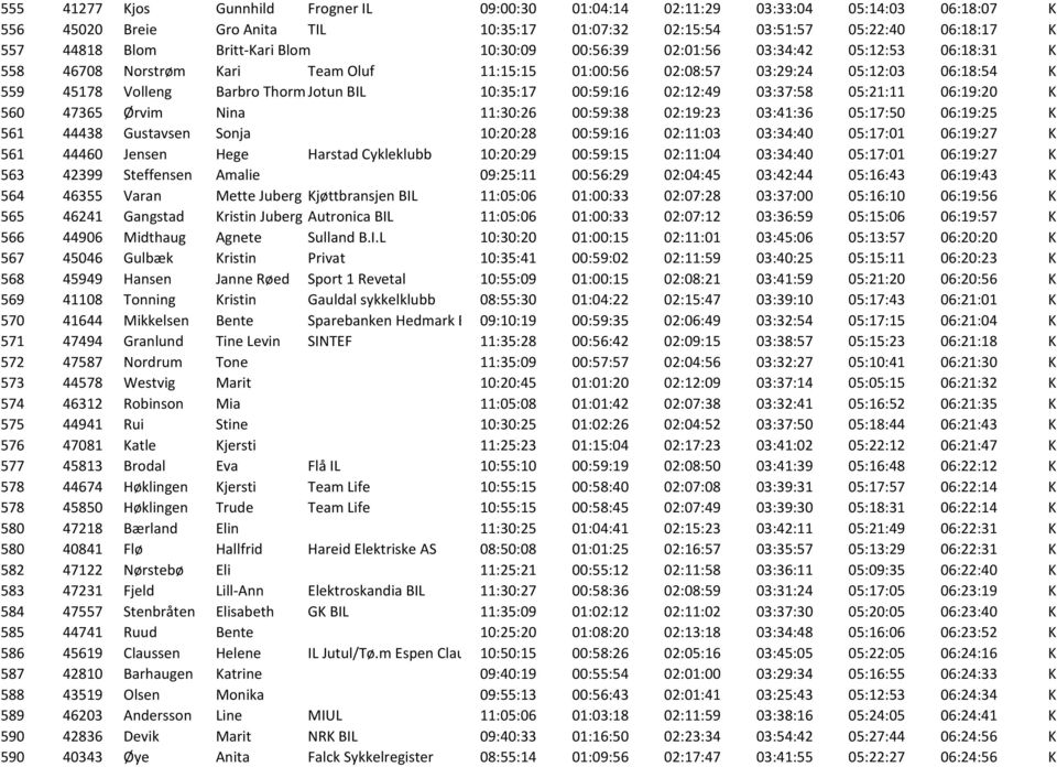 Jotun BIL 10:35:17 00:59:16 02:12:49 03:37:58 05:21:11 06:19:20 K 560 47365 Ørvim Nina 11:30:26 00:59:38 02:19:23 03:41:36 05:17:50 06:19:25 K 561 44438 Gustavsen Sonja 10:20:28 00:59:16 02:11:03