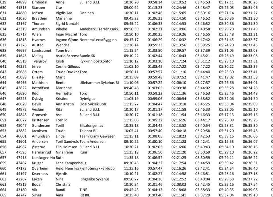 03:50:16 05:21:14 06:31:27 K 632 43020 Braathen Marianne 09:45:22 01:06:33 02:14:50 03:46:52 05:30:36 06:31:30 K 632 43167 Thorsen Sigrid Nordahl 09:45:22 01:06:33 02:14:53 03:46:52 05:30:36 06:31:30