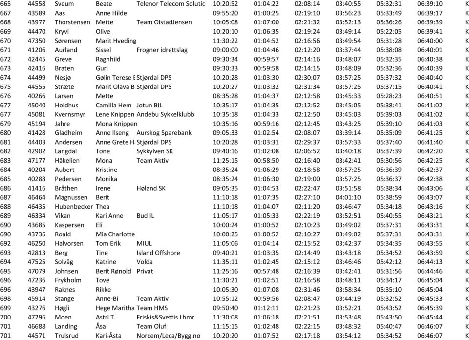 Hveding 11:30:22 01:04:52 02:16:56 03:49:54 05:31:28 06:40:00 K 671 41206 Aurland Sissel Frogner idrettslag 09:00:00 01:04:46 02:12:20 03:37:44 05:38:08 06:40:01 K 672 42445 Greve Ragnhild 09:30:34