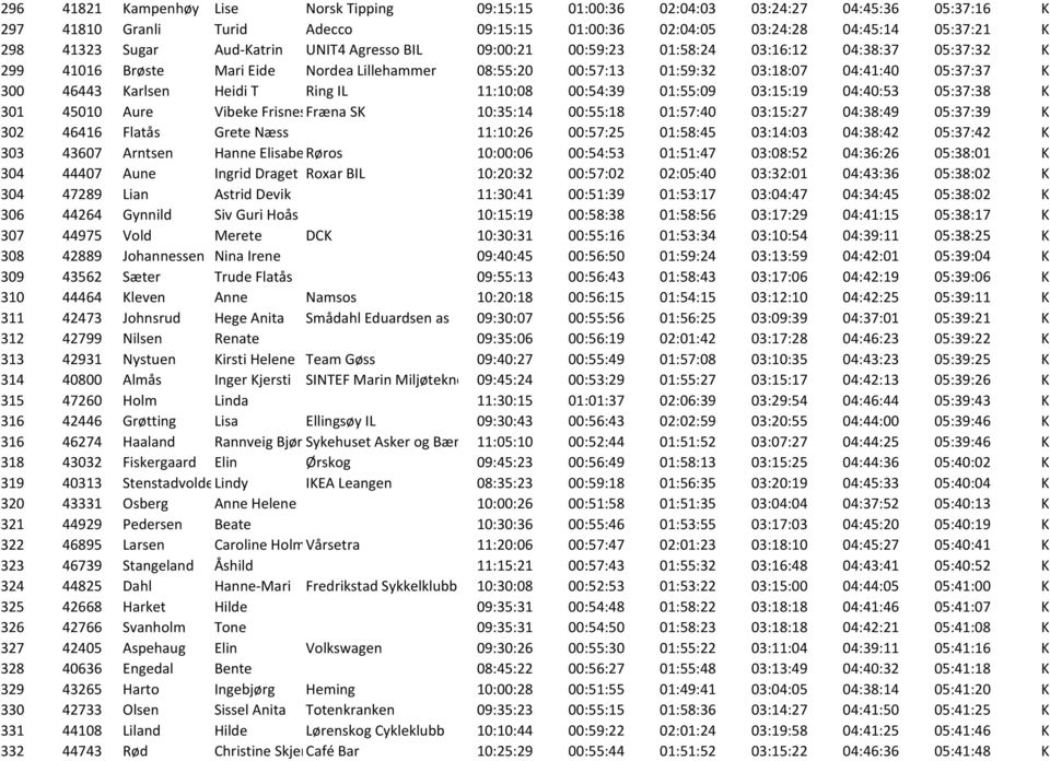 Karlsen Heidi T Ring IL 11:10:08 00:54:39 01:55:09 03:15:19 04:40:53 05:37:38 K 301 45010 Aure Vibeke FrisnesFræna SK 10:35:14 00:55:18 01:57:40 03:15:27 04:38:49 05:37:39 K 302 46416 Flatås Grete