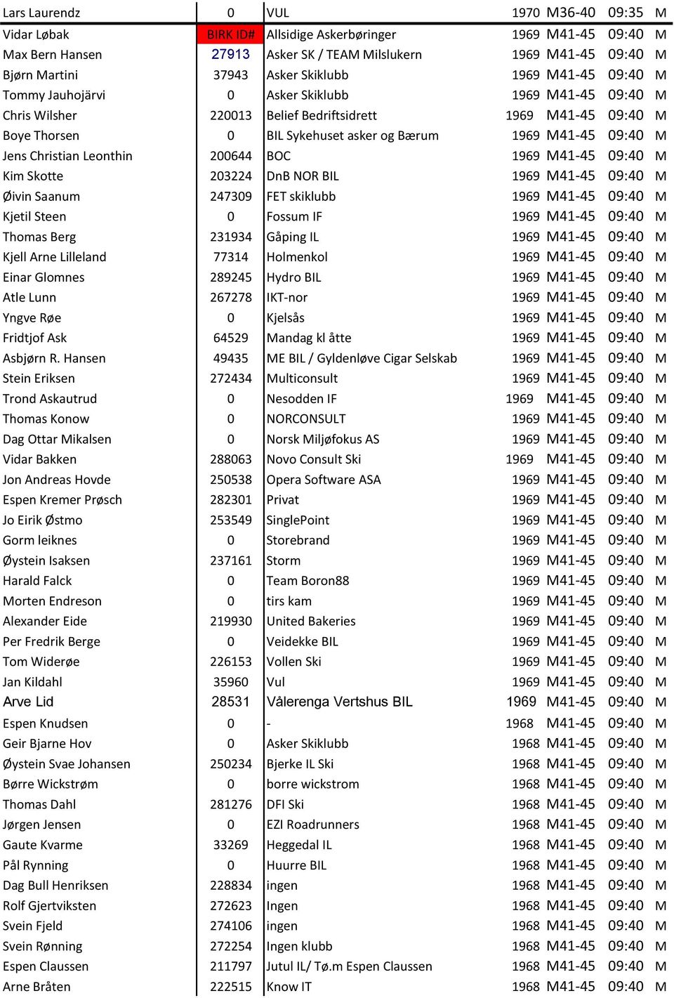 M41-45 09:40 M Jens Christian Leonthin 200644 BOC 1969 M41-45 09:40 M Kim Skotte 203224 DnB NOR BIL 1969 M41-45 09:40 M Øivin Saanum 247309 FET skiklubb 1969 M41-45 09:40 M Kjetil Steen 0 Fossum IF