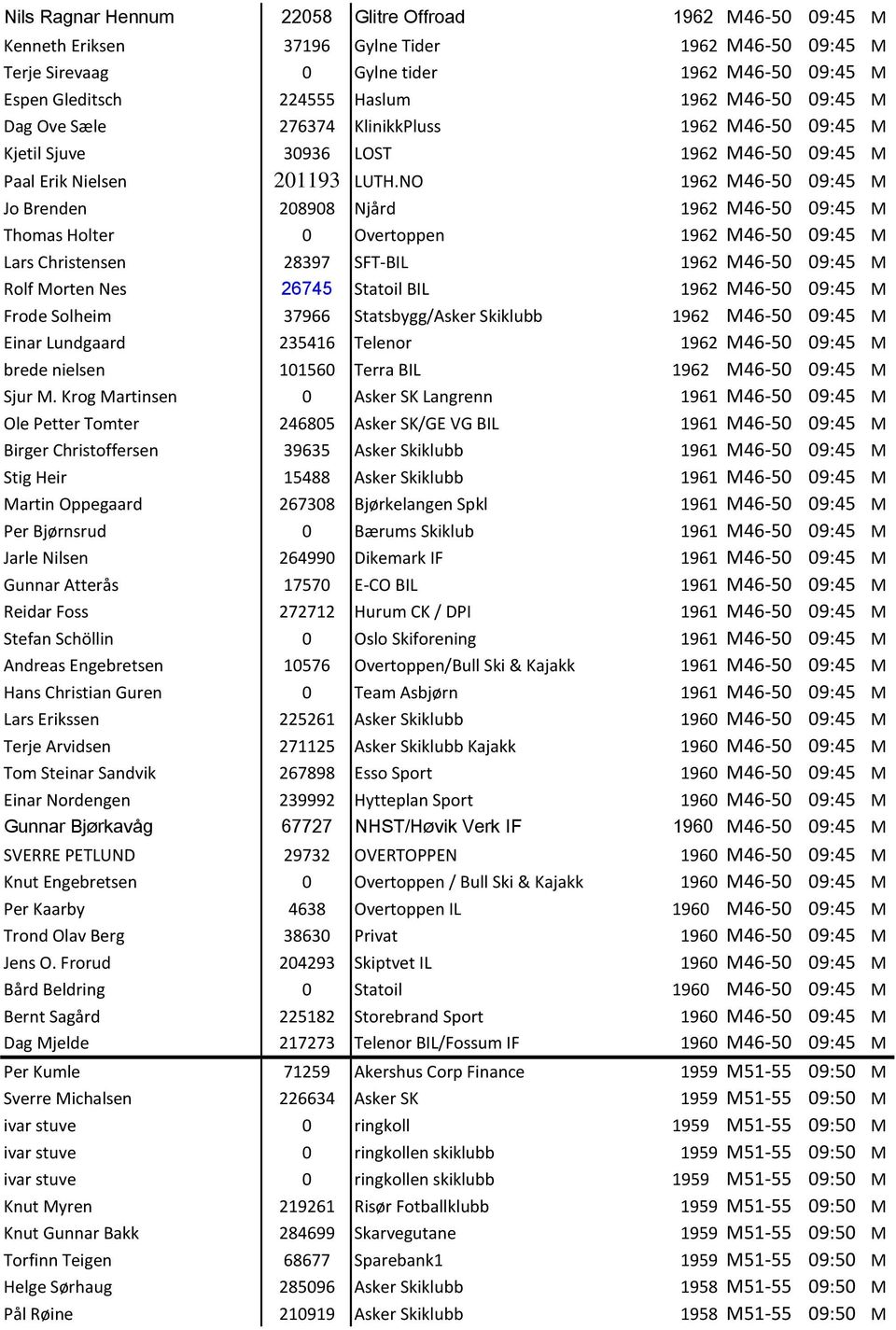 NO 1962 M46-50 09:45 M Jo Brenden 208908 Njård 1962 M46-50 09:45 M Thomas Holter 0 Overtoppen 1962 M46-50 09:45 M Lars Christensen 28397 SFT-BIL 1962 M46-50 09:45 M Rolf Morten Nes 26745 Statoil BIL