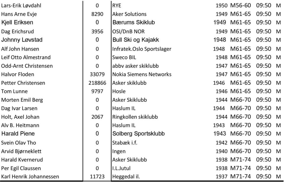 Oslo Sportslager 1948 M61-65 09:50 M Leif Otto Almestrand 0 Sweco BIL 1948 M61-65 09:50 M Odd-Arnt Christensen 0 abbv asker skiklubb 1947 M61-65 09:50 M Halvor Floden 33079 Nokia Siemens Networks